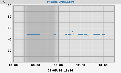 inside humidity