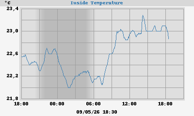 inside temp