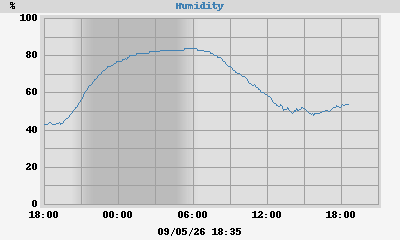 outside humidity