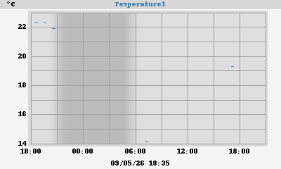 Pond Temperatures