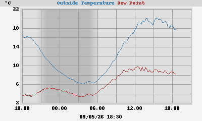 temperatures